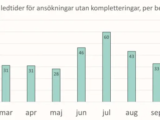 Diagram visar genomsnittliga ledtider i dagar för ansökningar utan kompletteringar, per månad. Högst ledtid var i juli (60 dagar), vilket kan påverka processer hos etikprövningsnämnden.