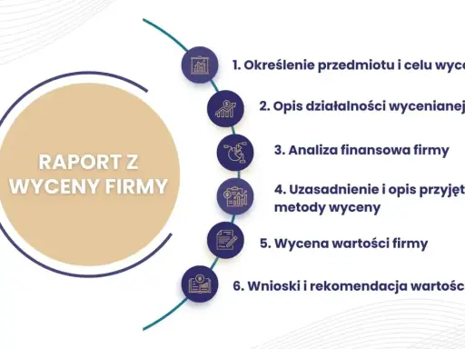 Raport z wyceny firmy: określenie celu, opis działalności, analiza finansowa, metody, wycena wartości firmy, wnioski. Przykłady wartości firmy.