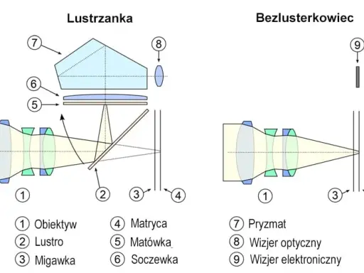 Lustrzanka czy bezlusterkowiec? Jaki aparat wybrać dziś?