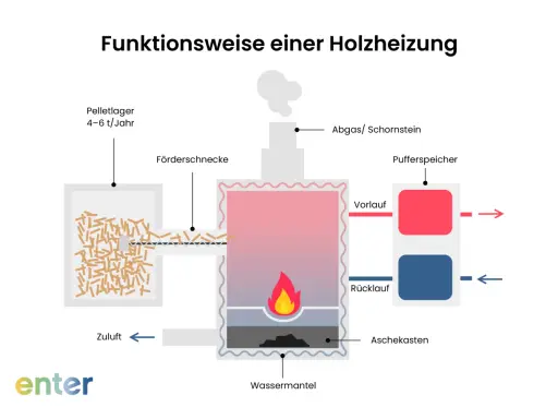 Schema einer Holzheizung: Pellets aus dem Lager werden zugeführt, verbrannt, erzeugen Wärme für den Wassermantel und Pufferspeicher. Nachhaltige energie holz.