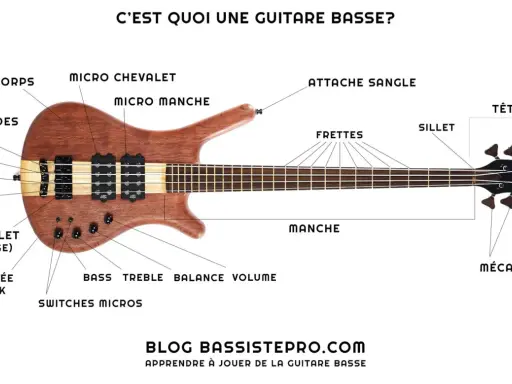 Schéma d'une guitare basse, expliquant ses différentes parties comme le corps, le manche, les cordes et les micros. La différence basse et guitare électrique réside dans le nombre de cordes et la profondeur du son.