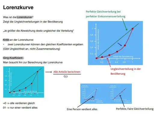 Lorenzkurven zeigen soziale Ungleichheiten. Je weiter die Kurve von der Diagonalen abweicht, desto ungleicher ist die Verteilung.