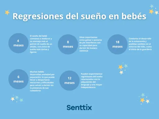 Ilustración sobre qué son las regresiones del sueño en bebés, mostrando hitos a los 4, 6, 8, 12 y 18 meses.