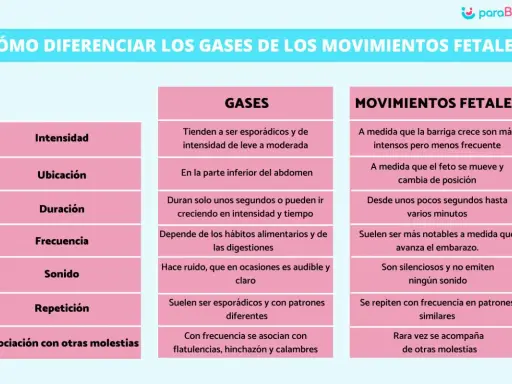Tabla compara gases premenstruales o embarazo. Los gases son esporádicos, en abdomen bajo, y ruidosos. Los movimientos fetales son más intensos, silenciosos y se repiten.