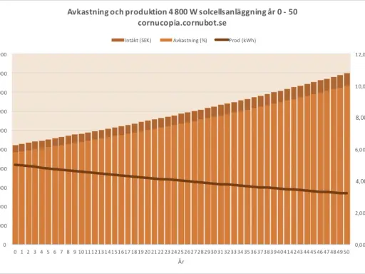 Grafen visar hur avkastning solceller ökar över tid, med intäkter i SEK och produktion i kWh.