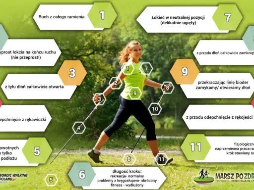 Kobieta ćwiczy nordic walking, z numerowanymi wskazówkami dotyczącymi techniki.