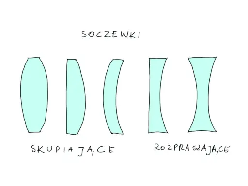 Różne rodzaje soczewek: skupiające (wypukłe) i rozpraszające (wklęsłe).