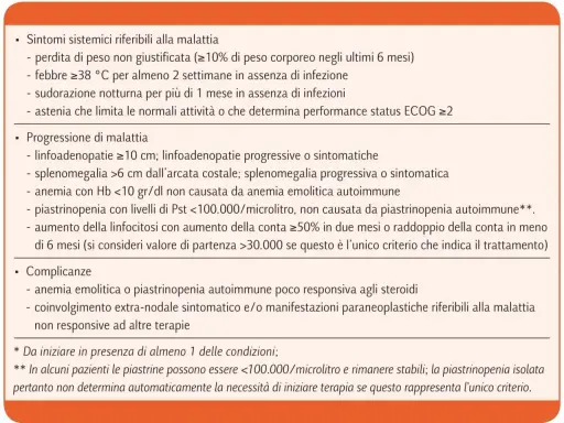 Sintomi, progressione e complicanze della leucemia linfatica cronica: perdita di peso, febbre, sudorazione, astenia, linfoadenopatie, splenomegalia, anemia, piastrinopenia.