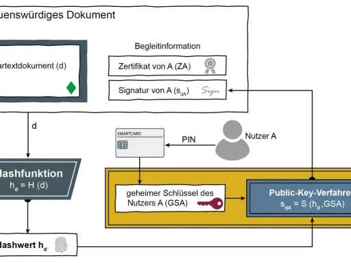 Schema zeigt kryptographische Beispiele: Hashfunktion, Smartcard, Public-Key-Verfahren zur Erstellung einer digitalen Signatur.
