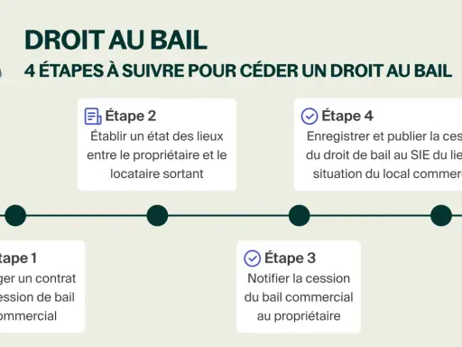 Infographie "Droit au bail" : 4 étapes pour céder un droit au bail commercial, de la rédaction du contrat à l'enregistrement.