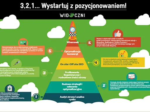 Piramida działań SEO: audyt, strategia, profilowanie, on/off site SEO, optymalizacja konwersji, wizerunek. Pozycjonowanie szerokie w praktyce.