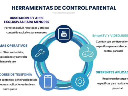 Herramientas de control parental para niños en redes sociales: buscadores, apps, sistemas operativos, telefonía, SmartTV y videojuegos.