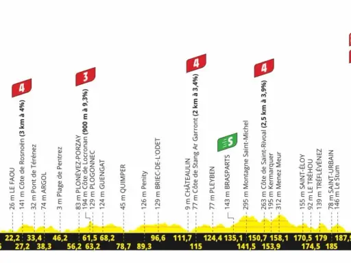 Streckenprofil der TdF Etappen: Von Brest über Quimper und Saint-Michel bis Landerneau. Steigungen und Distanzen sind aufgeführt.
