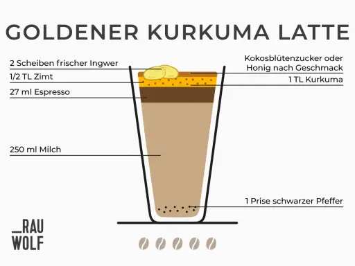 Goldener Kurkuma Latte: Zutaten wie Ingwer, Zimt, Espresso, Milch, Kurkuma, Pfeffer und Süßungsmittel werden für dieses Getränk benötigt.