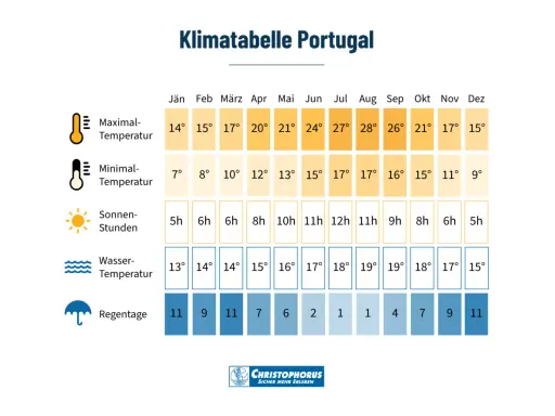 Klimatabelle Portugal: Im Oktober beträgt die Maximaltemperatur 21°, die Minimaltemperatur 15° und es gibt 8 Sonnenstunden. Das Wetter ist mild.