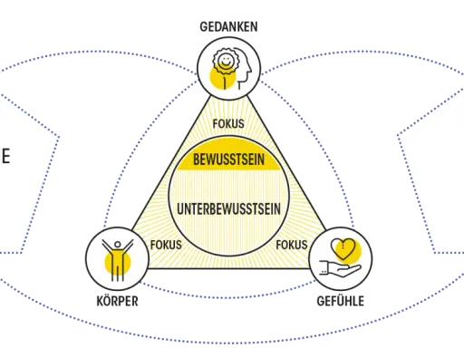 Das Diagramm zeigt, wie Körper, Gefühle und Gedanken unser Bewusstsein beeinflussen. Die soziale Ebene ist eng damit verbunden, was ist sozial.