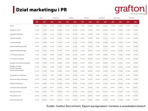 Tabela pokazuje, ile zarabia marketingowiec na różnych stanowiskach w Polsce.