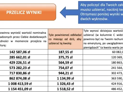 Tabela pokazuje, ile pieniędzy potrzebujesz, by wystarczyło na emeryturę. Kliknij "Przelicz wyniki", by zobaczyć, ile musisz odkładać miesięcznie.