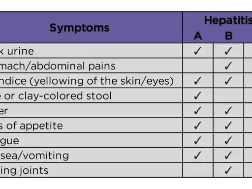 Hepatitis B y C: ¿Cómo diferenciar sus síntomas clave?