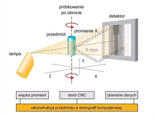 Schemat budowy tomografu komputerowego: lampa emituje promienie X, które przechodzą przez obracany przedmiot, a detektor zbiera dane do rekonstrukcji obrazu.