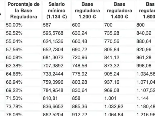 Tabla que muestra cómo los años cotizados y el porcentaje de la base reguladora influyen en la pensión contributiva, con diferentes bases de cotización.