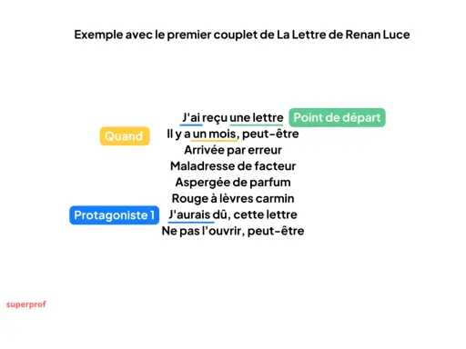 Extrait d'une chanson sur l'écriture : "Quand j'ai reçu une lettre... Arrivée par erreur... J'aurais dû, cette lettre...