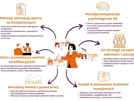 Grafika przedstawia kluczowe obszary rozwoju HR, od rekrutacji po planowanie budżetów, wspierając efektywną obsługę kadr i płac.