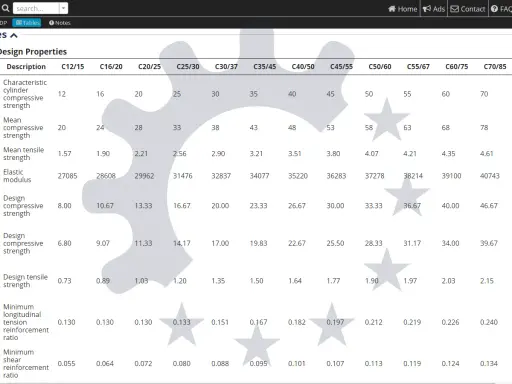 Tabla de propiedades de diseño del hormigón, mostrando la resistencia a compresión y tracción, módulo elástico y ratios de armadura para diferentes clases de hormigón, indicando la **densidad del hormigón** implícita en sus propiedades.