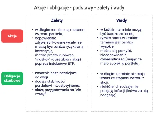 Zalety i wady akcji i obligacji. Akcje jako inwestycje w akcje mogą napędzać wzrost portfela, ale wiążą się z ryzykiem.