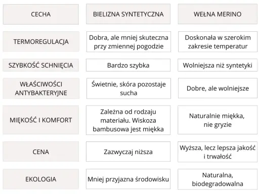 Porównanie bielizny termoaktywnej i termicznej: syntetyczna vs. wełna merino. Termoregulacja, schnięcie, komfort, cena i ekologia.