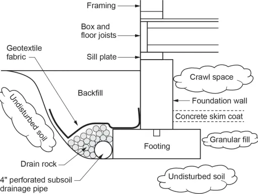 Diagrama de una zanja drenante con tubería perforada, grava y geotextil para proteger la cimentación.
