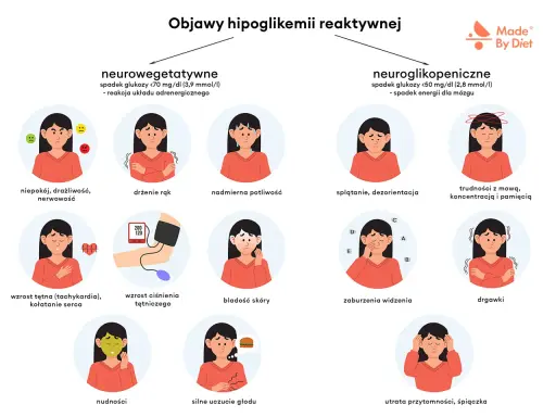 Objawy hipoglikemii reaktywnej w ciąży: niepokój, drżenie, poty, splątanie, nudności, głód, kołatanie serca, bladość, zaburzenia widzenia, drgawki, utrata przytomności.