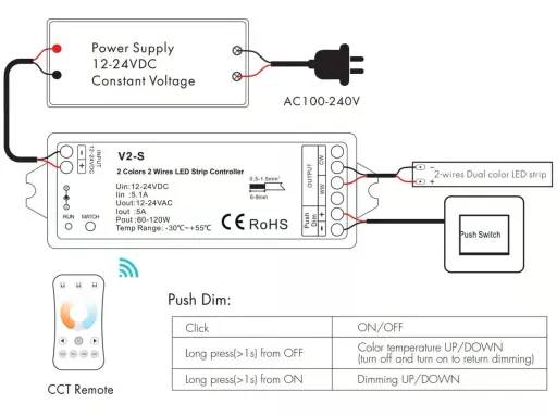 Schemat podłączenia taśmy LED 230V: zasilacz, kontroler V2-S, taśma dwukolorowa, pilot i przycisk.