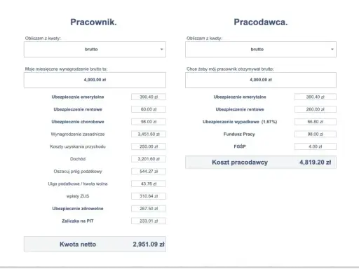 Kalkulacja wynagrodzenia netto i brutto dla pracownika i pracodawcy w modelu b2b. Wynagrodzenie brutto 4000 zł, netto 2951,09 zł. Koszt pracodawcy 4819,20 zł.