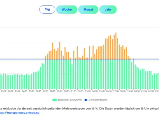 Diagramm zeigt die Strompreisentwicklung für die Industrie. Grüne Balken zeigen Börsenpreise, orange Balken Spitzenpreise. Der Durchschnittspreis liegt bei 18,98 Cent/kWh.