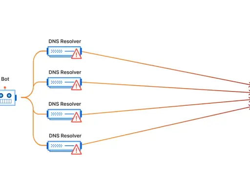Angreifer nutzen einen Bot, um mehrere DNS-Resolver zu überlasten und einen DDoS-Angriff auf ein Ziel auszuführen.