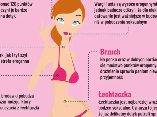 Ilustracja kobiety z zaznaczonymi strefami erogennymi: uszy, usta, kark, brzuch, piersi, łechtaczka.