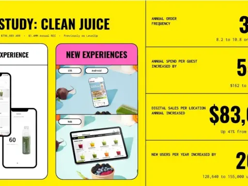 Prezentacja sprzedażowa przykład: Case Study Clean Juice pokazuje wzrost sprzedaży o 31% i 55% dzięki nowym doświadczeniom.