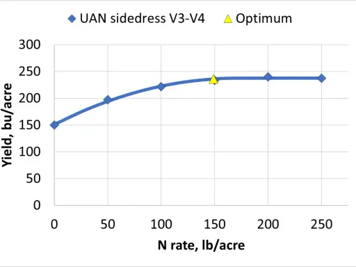 Graph shows corn yield in bushels per acre increasing with N rate, reaching an optimum around 240 bu/acre.
