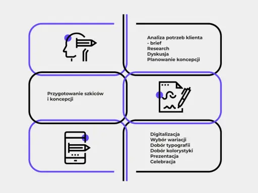 Proces tworzenia logo: analiza, szkice, digitalizacja, prezentacja.