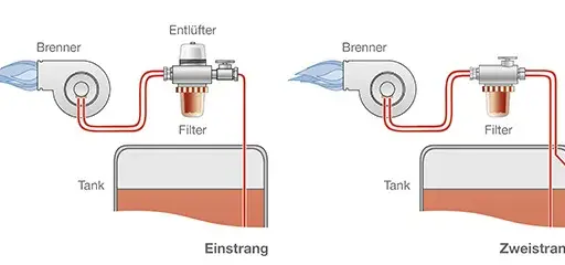 Effiziente Lösungen für heizung ölfilter einstrang: Funktionen und Tipps