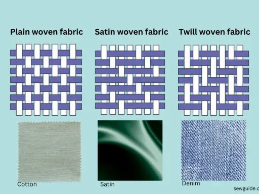 Illustrations of plain, satin, and twill fabric weave types, with examples of cotton, satin, and denim fabrics below.