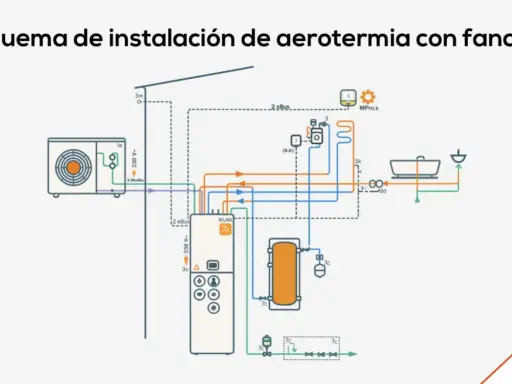 Diagrama de aerotermia con unidad exterior, caldera, y fancoils. Muestra conexiones eléctricas y de fluidos.
