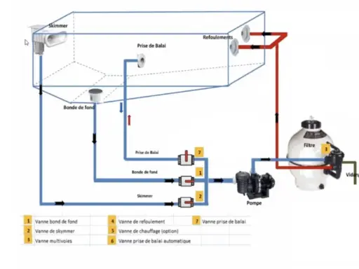 Schéma du montage de filtration d'une piscine : skimmer, bonde de fond, pompe, filtre et refoulements.