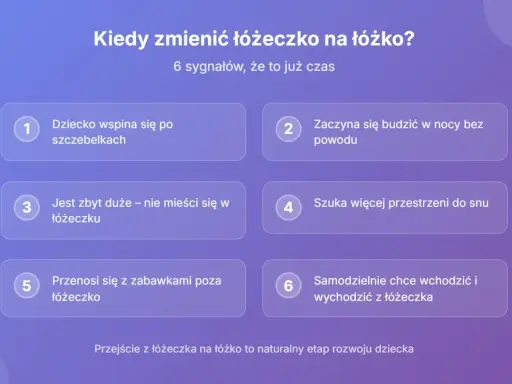 Kiedy zmienić łóżeczko na łóżko? 6 sygnałów: dziecko wspina się, budzi w nocy, jest za duże, szuka przestrzeni, wychodzi samo. To naturalny etap rozwoju.