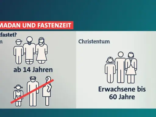 Ramadan und Fastenzeit: Im Islam fasten Muslime ab 14 Jahren. Im Christentum fasten Erwachsene bis 60 Jahre.