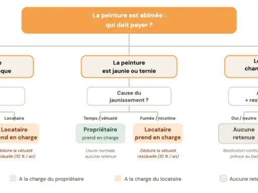 Diagramme de décision pour déterminer qui paie pour une peinture abîmée, en tenant compte de la vétusté et de l'origine des dommages.