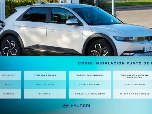 Coche eléctrico cargando. Tabla de costes: cuánto cuesta instalar un cargador de coche eléctrico en vivienda privada (700-1000€), garaje comunitario (1.500-2.000€) o obra nueva (1.300-1.700€).