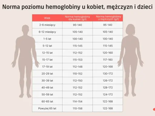 Tabela norm hemoglobiny (hgb) u psa i człowieka wg wieku i płci.