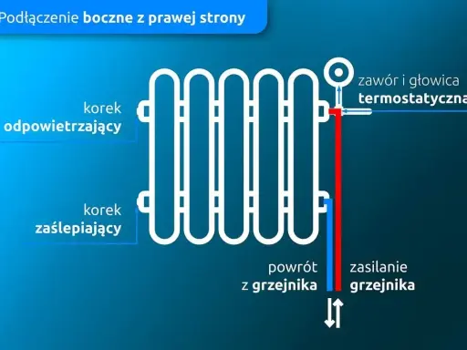 Schemat pokazuje podłączenie boczne grzejnika drabinkowego z prawej strony. Zasilanie grzejnika jest po prawej stronie, a powrót po lewej.